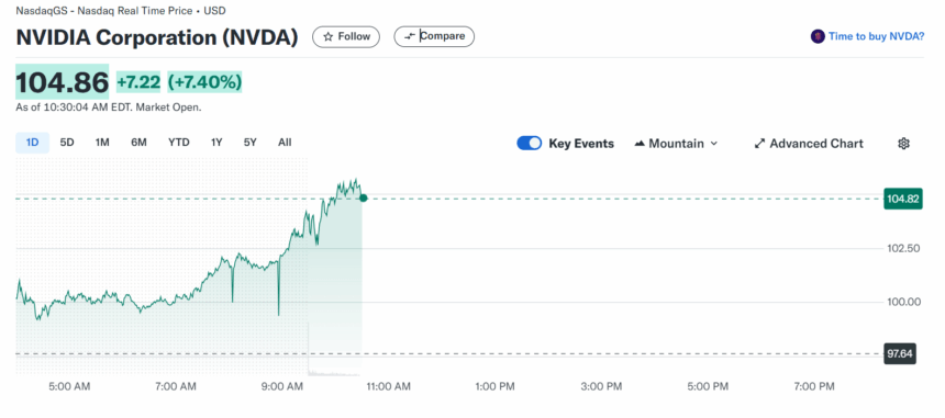 Nvidia Price Chart