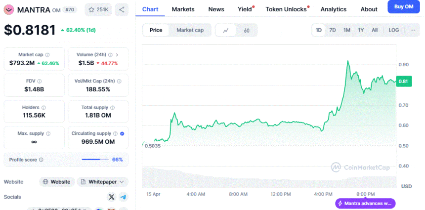 Om Token Price Chart
