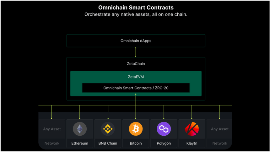 Omnichain Smart Contracts