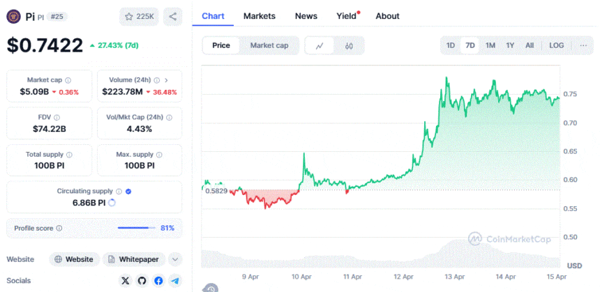 Pi Coin Eyes $2.5 After Pi Network Integrates With Chainlink 2 Pi Coin Price Chart