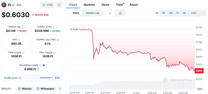 Pi Coin Price Crashes To $0.60, Down 19% In Just 24 Hours 2 Pi Coin Price Chart