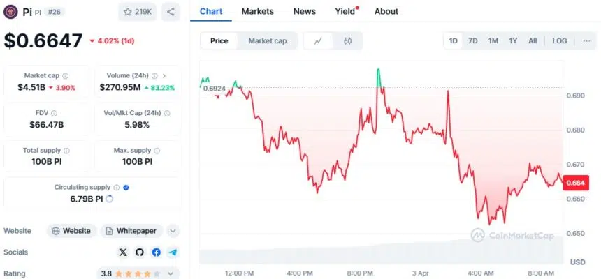 Pi Network (Pi) Price Dips Below $0.70—Is A New Low Coming? 2 Pi Coin Price Chart