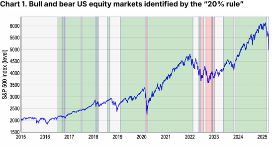 Crypto Winter Is Here: Coinbase Says The Chill Has Already Begun 2 Red Represents Bear Markets And Green For Bull Markets