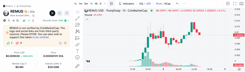 Dire Wolves Back From Extinction, Remus Coin Shots-Up 5665%! 2 Remus Price Chart