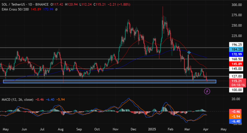Solana Price Breaks $127 Support! Sol To Crash To $100 Soon? 2 Sol/Tetherus Price Chart
