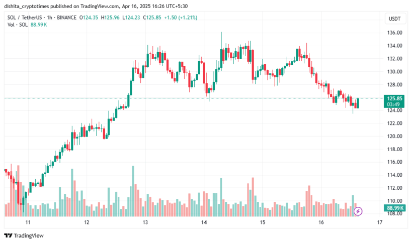 Can Solana Price Break $150 With Canada Etf Hype? 2 Solana Price Chart