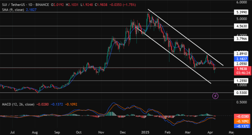 SUI/TetherUS Price Chart