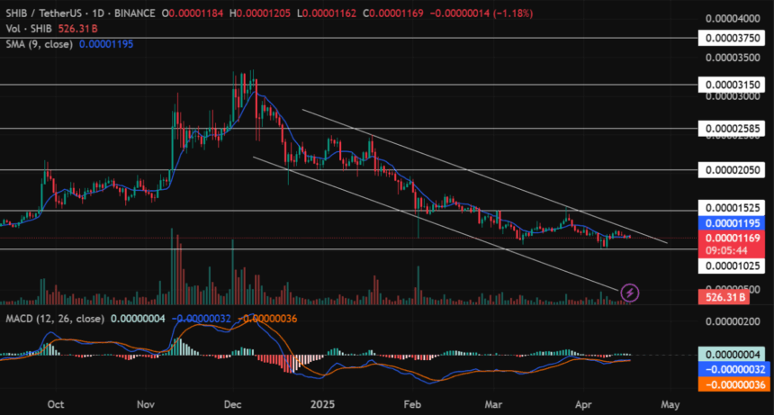 Shib/Tetherus Price Chart