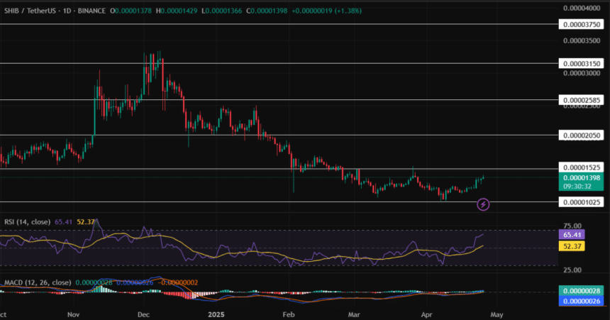 Shib/Tetherus Price Chart
