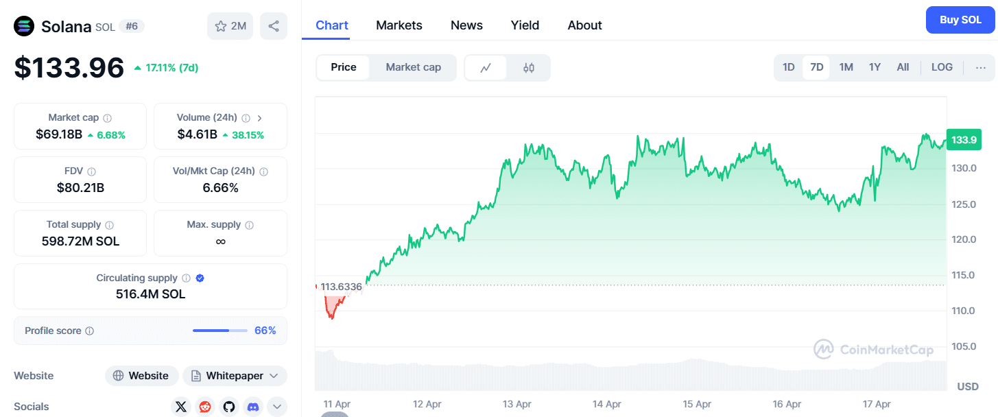 Solana (Sol) Price Chart