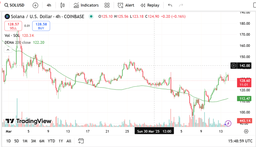 Eth, Sol, Ada And Remittix Price Outlook When Bitcoin Hits $500,000 3 Solana/Us Dollar Price Chart