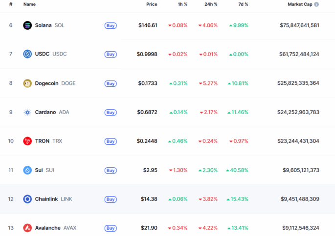 Sui Flips Chainlink’s Market Cap As Its Price Pumps 44% In 7 Days 3 Sui Market Cap Surpass Chainlink – Source: Coinmarketcap