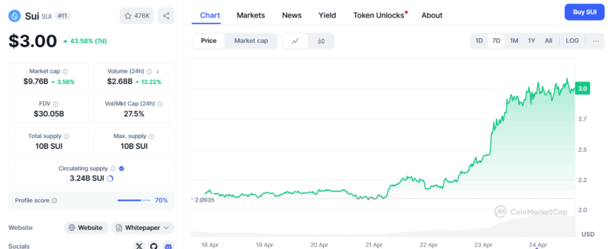 Sui Price Pumps 44% In 7 Days