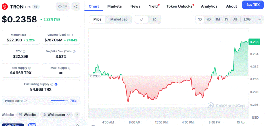 Tron Price Chart