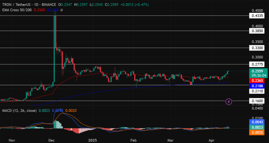 Tron Price Prediction: Will Trx Hit $0.30 Or $0.20 This Week? 2 Tron/Tethherus Price Chart