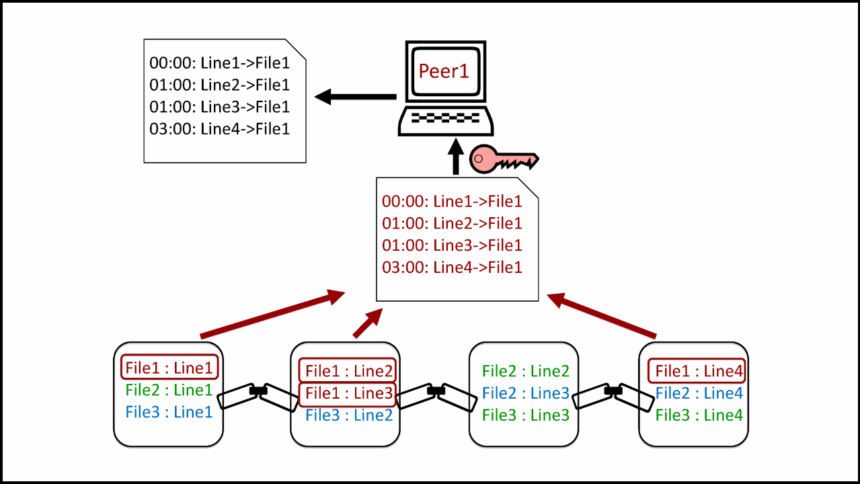 Blockchain Technology: Functions, Benefits And Various Roles 3 Use Of Blockchain- Tamper Proof-Database