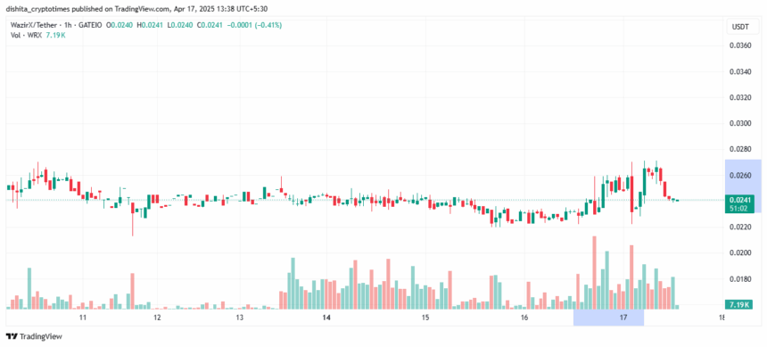 Wrx Token Jumps 18% After Supreme Court Dismisses Wazirx Case 2 Wazrix (Wrx) Token Price Chart