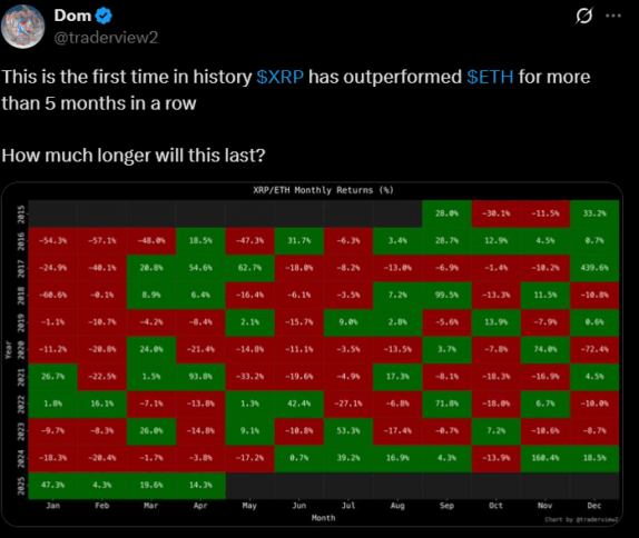 Xrp Outperforms Ethereum For 5 Months Straight: Here’s How 2 Xrp Beats Ethereum 5 Months In A Row