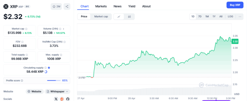 Xrp Price Spikes 7%