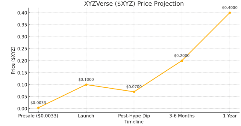 Xyzverse Price Projection