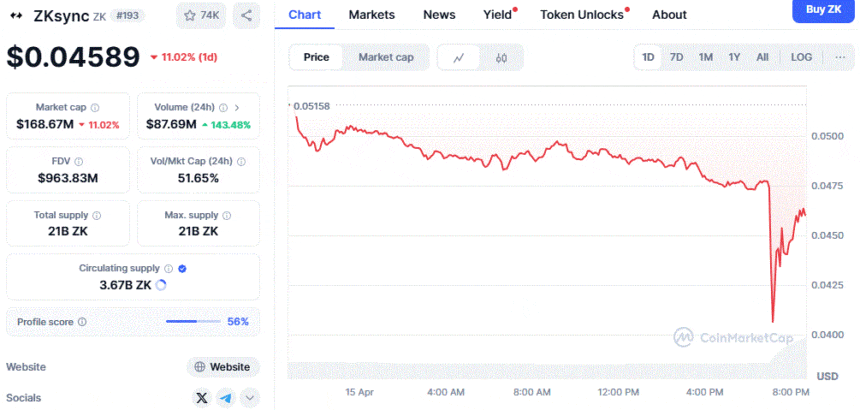 Zksync Admin Wallet Hack: $5M In Zk Tokens Stolen 3 Zk Token Price Chart