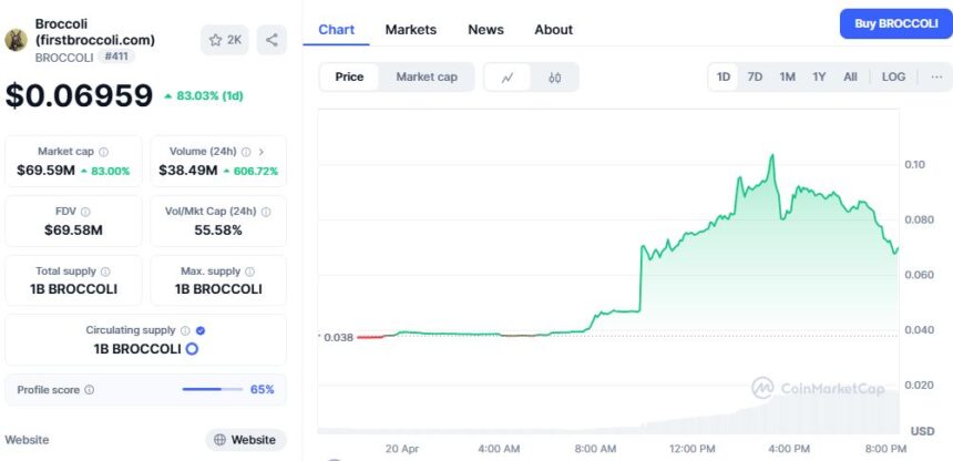 Broccoli price chart