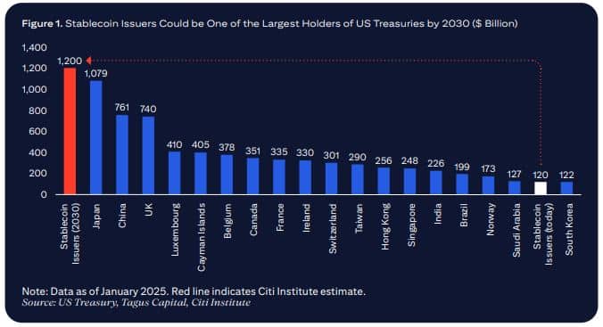 Citigroup Report For Stablecoin Market Cap