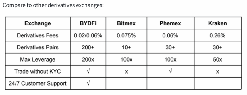 Compared To The Other Derivatives Exchanges