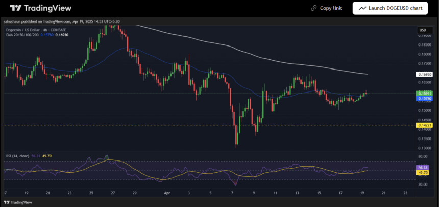 Dogecoin Trading View