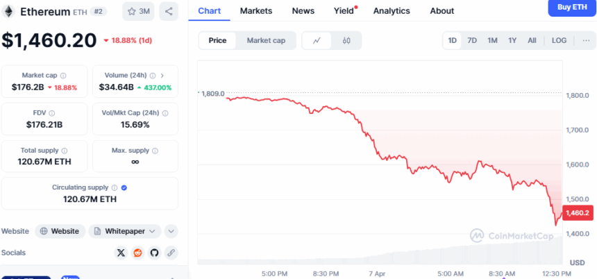 Ethereum Price Chart