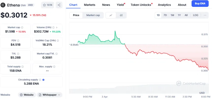 Ena Price Drops 16% Ahead Of 171 Million Token Unlock Event 2 Ethena Price Chart