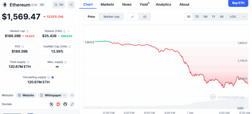 Eth Price Drops Below $1600 As Crypto Market Cap Crashes 6% 2 Ethereum Price Chart