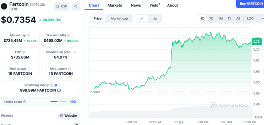 Fartcoin Price Pumps 47% In 24 Hrs Amid Trump Paused Tariffs 2 Fartcoin Price Pumps