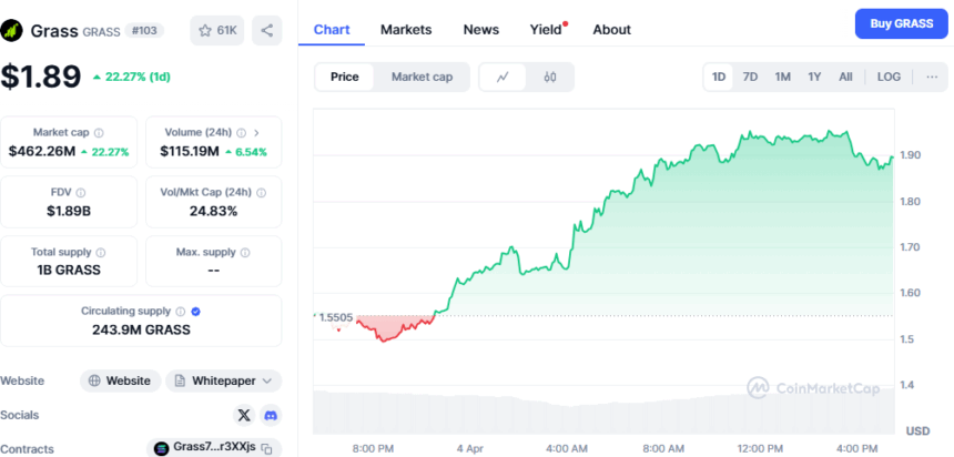 Grass Price Rises 22% Despite Market Crash And Tariff Announcement 2 Grass Price Chart