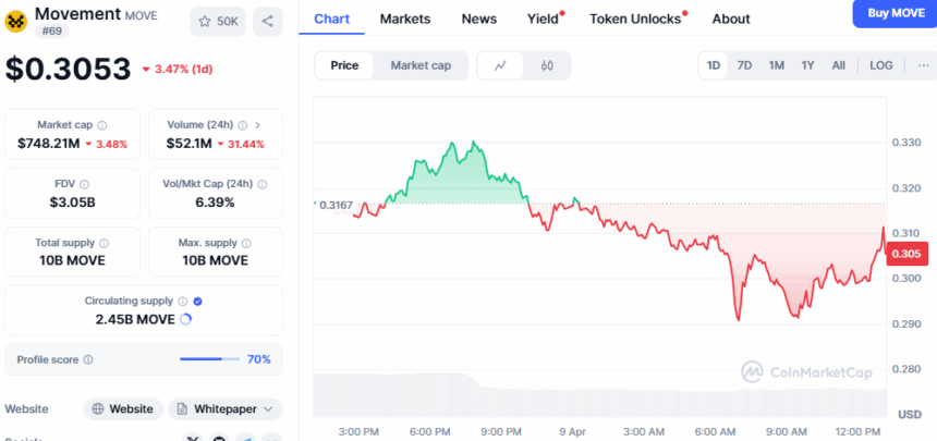 Will Move Coin Price Drop Post 50M Token Unlock Event Today? 2 Move Coin'S Price Chart