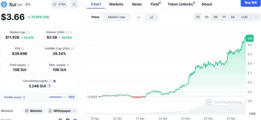 Sui Price Chart