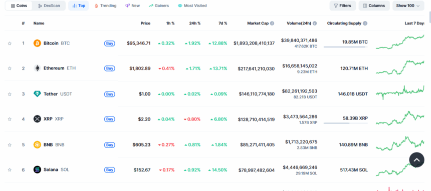 Top Crypto Currencies