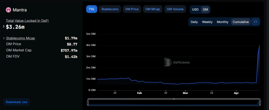 Mantra Tvl Jumps 500% As Investors Rush To Buy &Amp; Stake Om Tokens 2 Total Value Locked In Defi