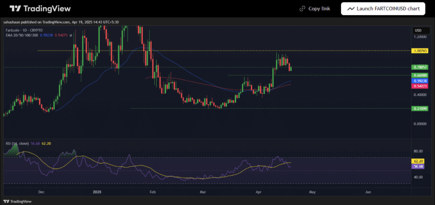 Fartcoin Trading View