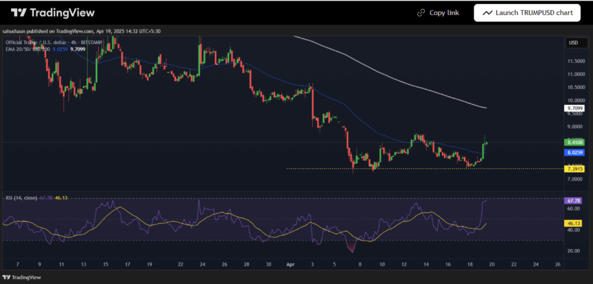 Trading View Trump Memecoin