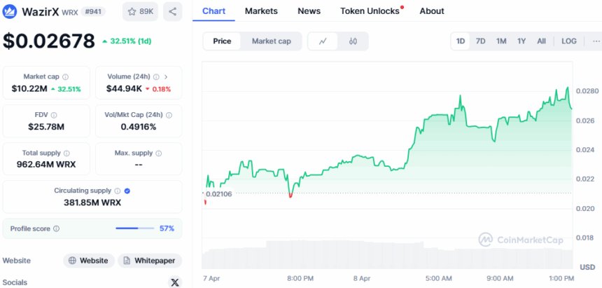 WazirX (WRX) price chart