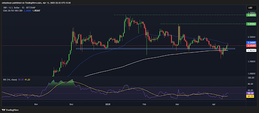 Xrp Price Chart
