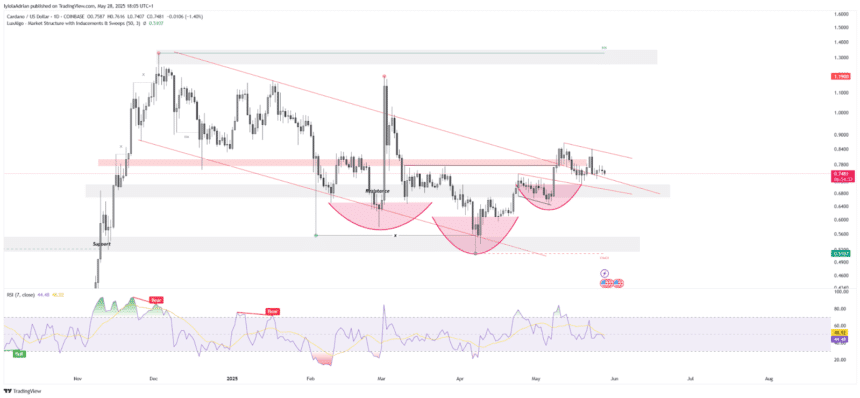 Adausd Daily Chart