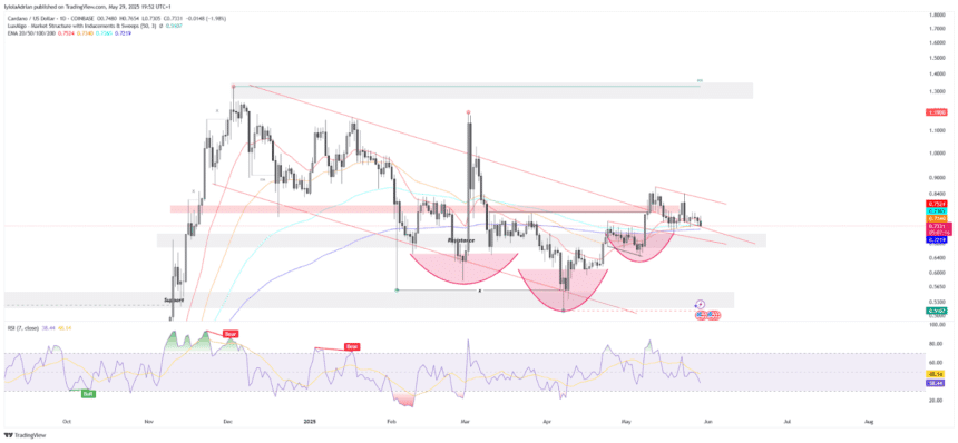 Adausd Daily Chart