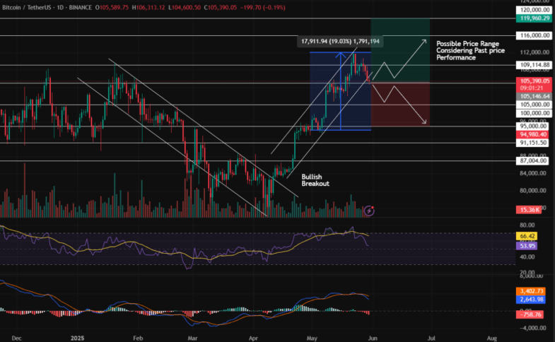 Btc/Usdt Price Chart