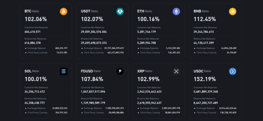 Binance’s 30Th Proof-Of-Reserve