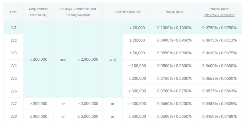 Bitmart Spot Trading Fees