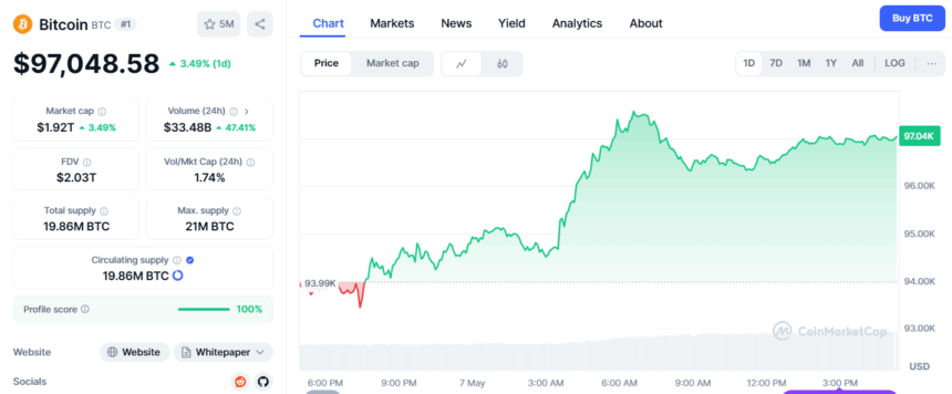 Bitcoin (Btc) Price Breaks $97K – Source Coinmarketcap