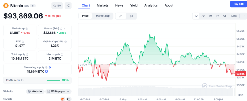 Bitcoin (Btc) Price Dips To $93K—Source: Coinmarketcap