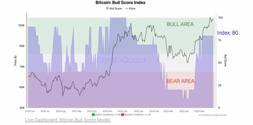 Bitcoin Bull Score Index